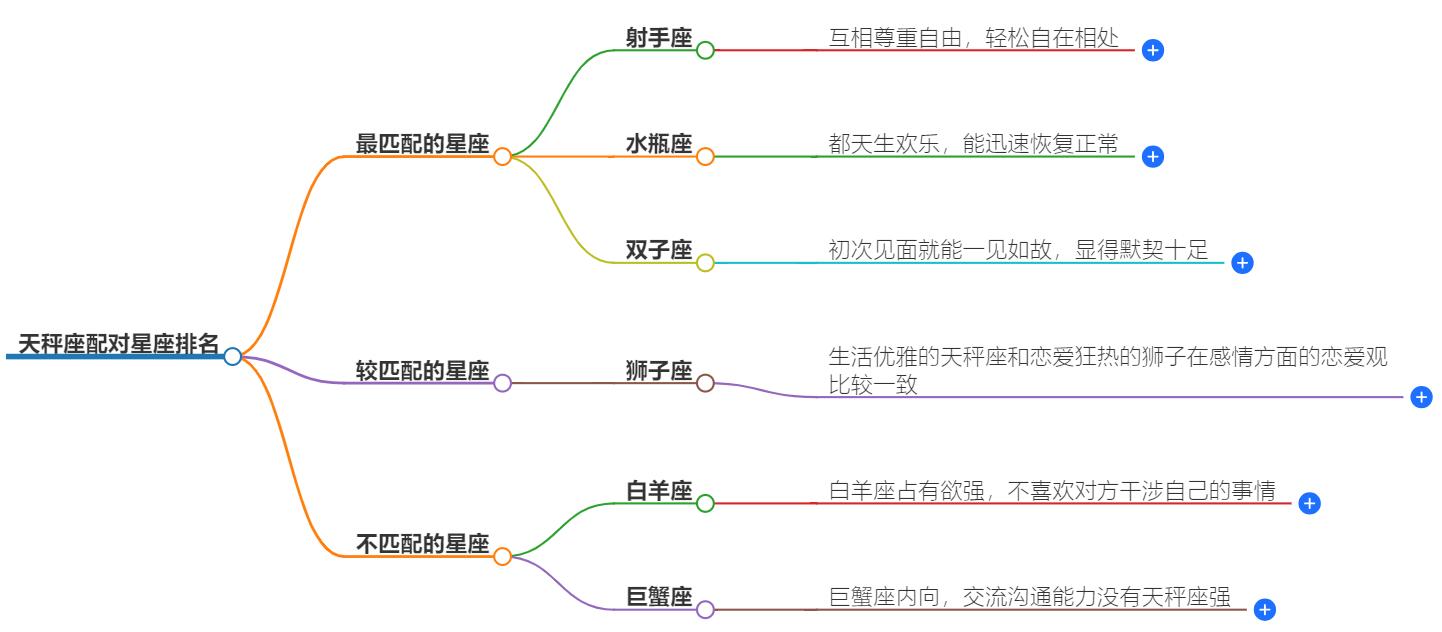 天秤座配对星座排名有哪些？适合在一起的星座解析