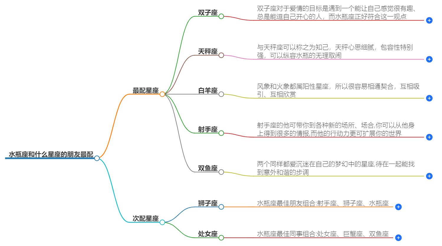 水瓶座和什么星座的朋友最配？非这四大星座莫属