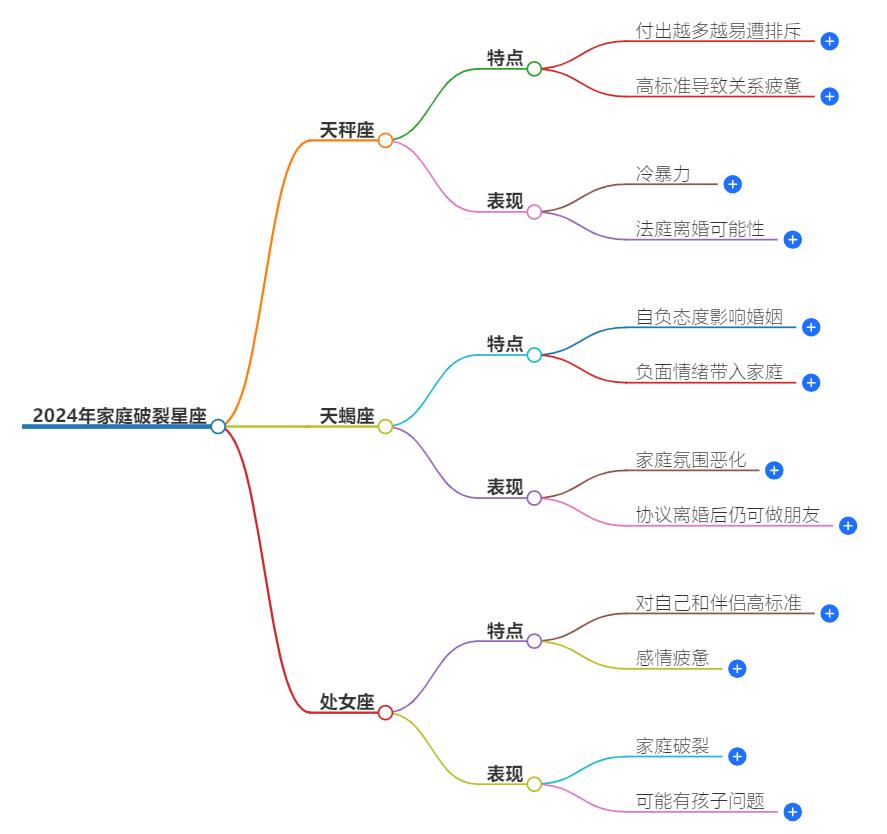 2024年家庭破裂星座，星座家庭运势分析，看谁需警惕