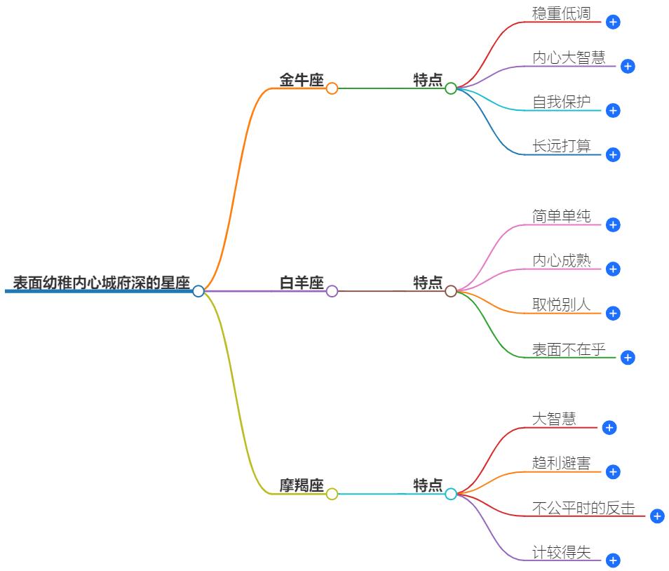 表面幼稚内心城府深的星座，揭秘星座的双重性格