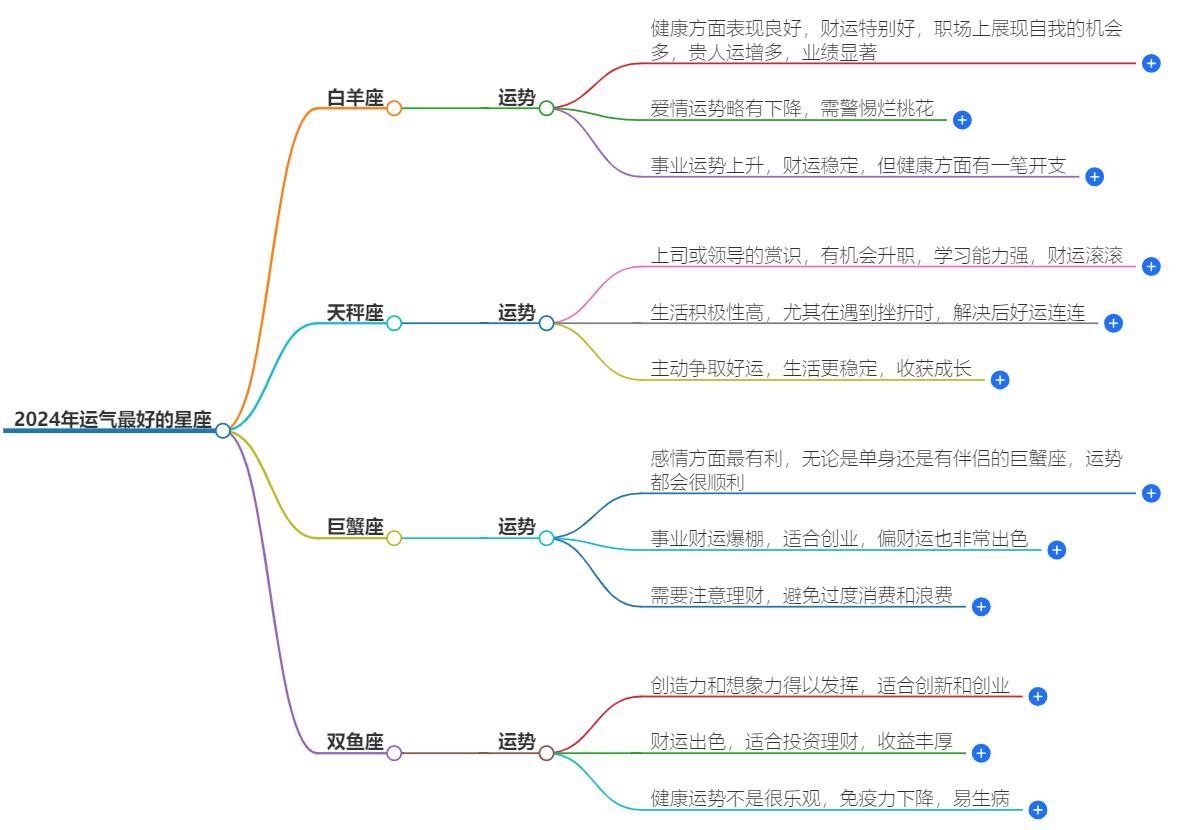 2024年运气最好的星座有哪些？他们是星座界的幸运儿