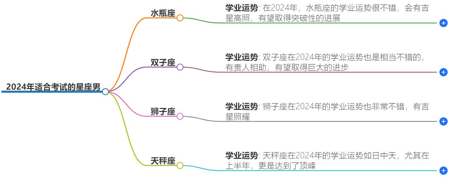 2024年适合考试星座男，看看谁将一帆风顺