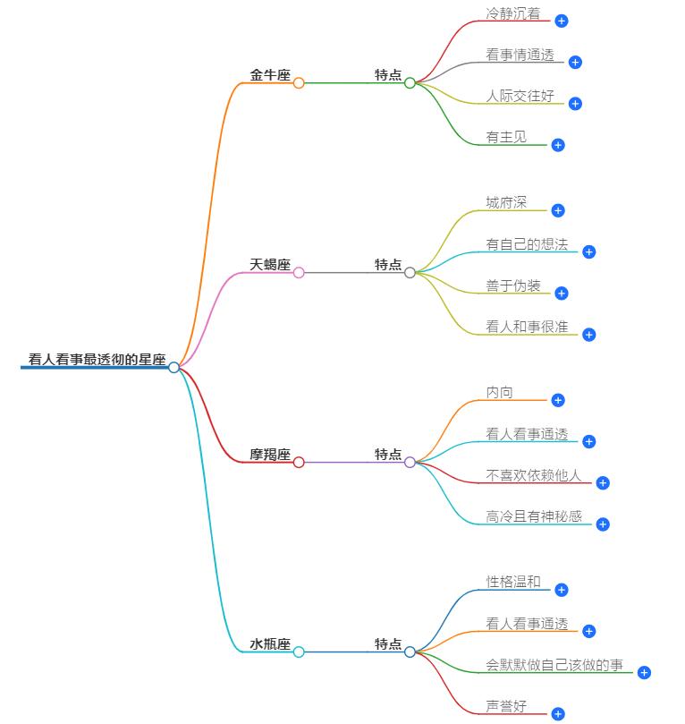 看人看事最透彻的星座是什么？四大星座眼光最犀利