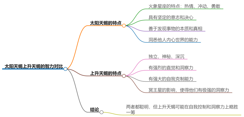 太阳天蝎上升天蝎谁聪明？全方面对比