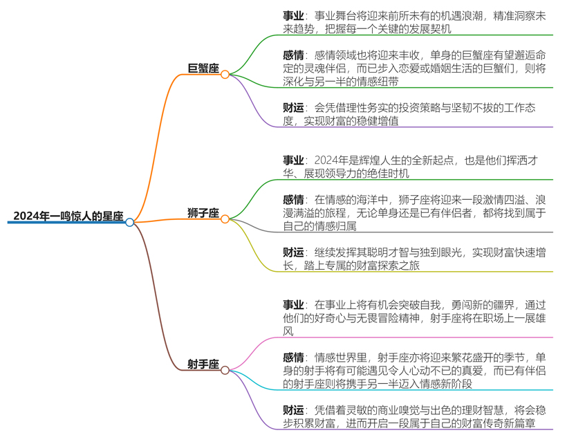 2024年一鸣惊人的星座，一直积蓄实力，不鸣则已
