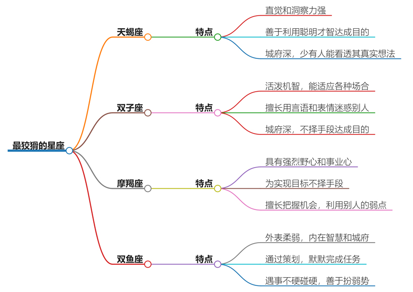 非常狡猾的星座有哪些？看看谁是真正的策略高手