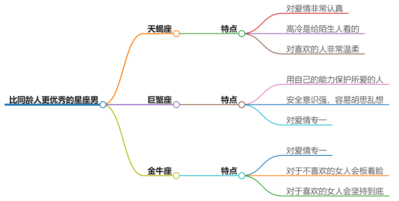 比同龄人更优秀的星座男有哪些？这些星座实力强悍