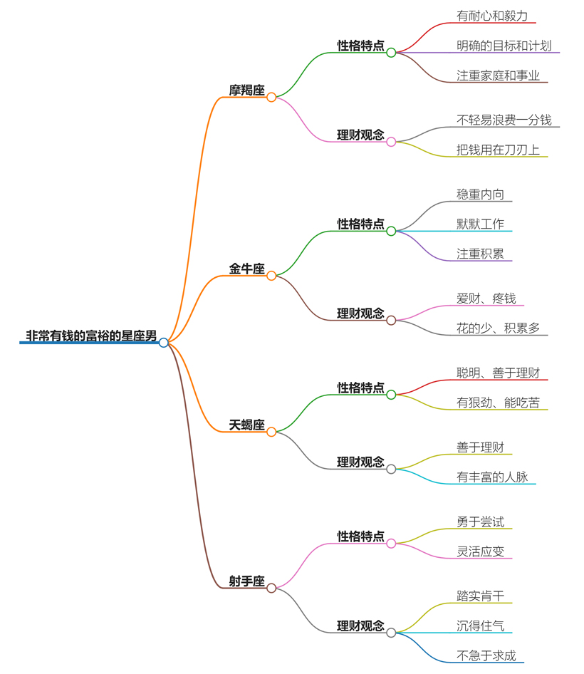非常有钱的富裕的星座男有哪些？三大星座男天生富贵