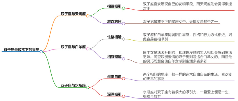 双子座最放不下的星座是什么？最让他们难以忘掉的星座