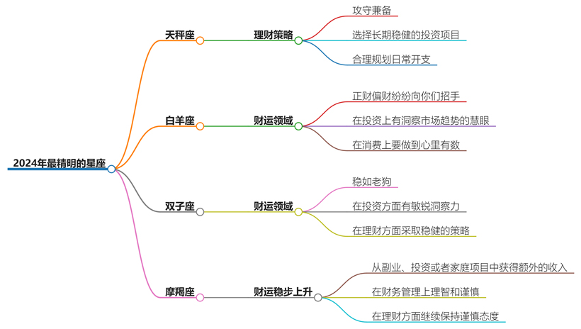 2024年最精明的星座，才思敏捷聪慧机智，注定发大财