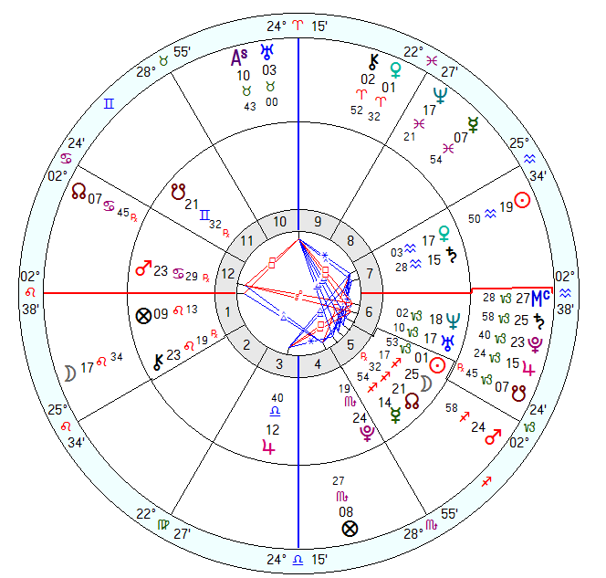 星盘合盘看两人关系查询，解读星盘合盘技巧